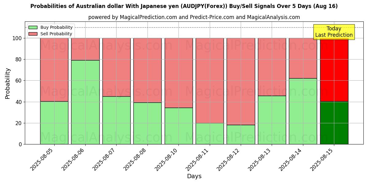 Probabilities of 호주 달러 일본 엔으로 (AUDJPY(Forex)) Buy/Sell Signals Using Several AI Models Over 5 Days (15 Aug) 