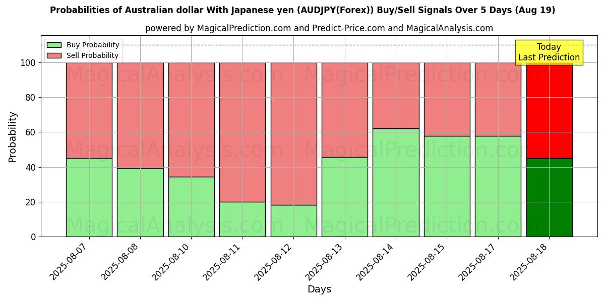 Probabilities of Dollaro australiano Con yen giapponese (AUDJPY(Forex)) Buy/Sell Signals Using Several AI Models Over 5 Days (19 Aug) 