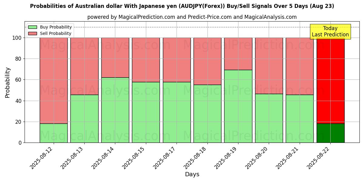 Probabilities of Dollar australien Avec yen japonais (AUDJPY(Forex)) Buy/Sell Signals Using Several AI Models Over 5 Days (23 Aug) 