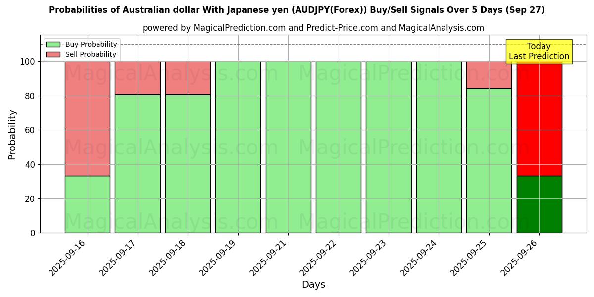Probabilities of Australian dollar With Japanese yen (AUDJPY(Forex)) Buy/Sell Signals Using Several AI Models Over 5 Days (27 Sep) 