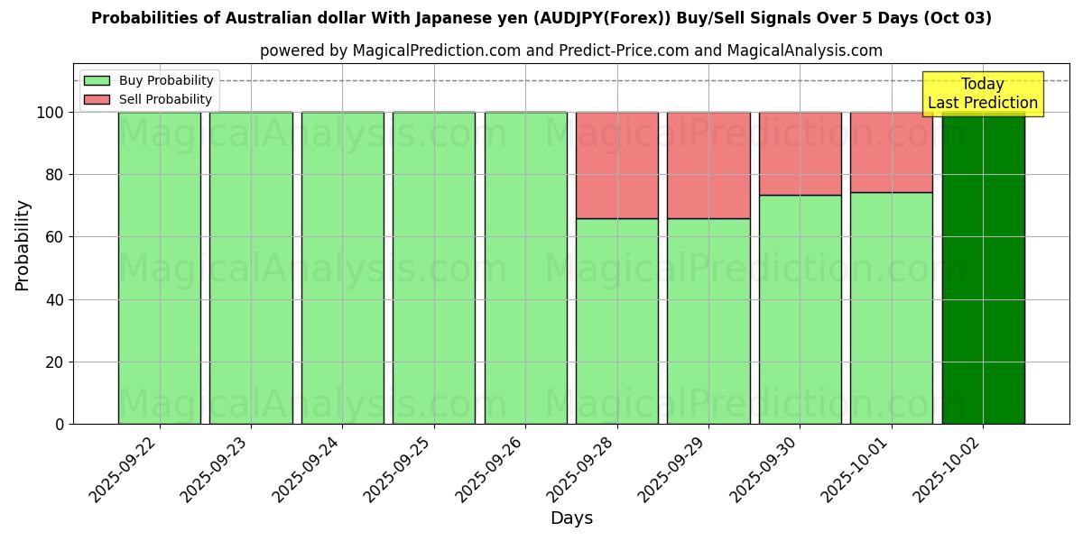 Probabilities of Australske dollar med japanske yen (AUDJPY(Forex)) Buy/Sell Signals Using Several AI Models Over 5 Days (03 Oct) 