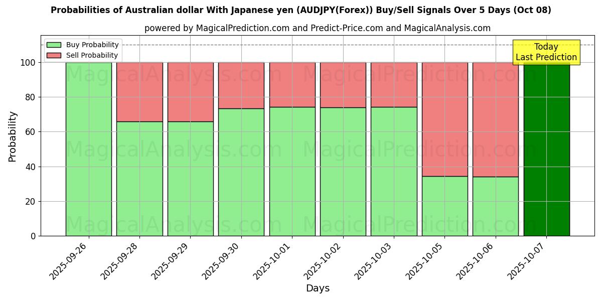 Probabilities of Australische dollar met Japanse yen (AUDJPY(Forex)) Buy/Sell Signals Using Several AI Models Over 5 Days (08 Oct) 