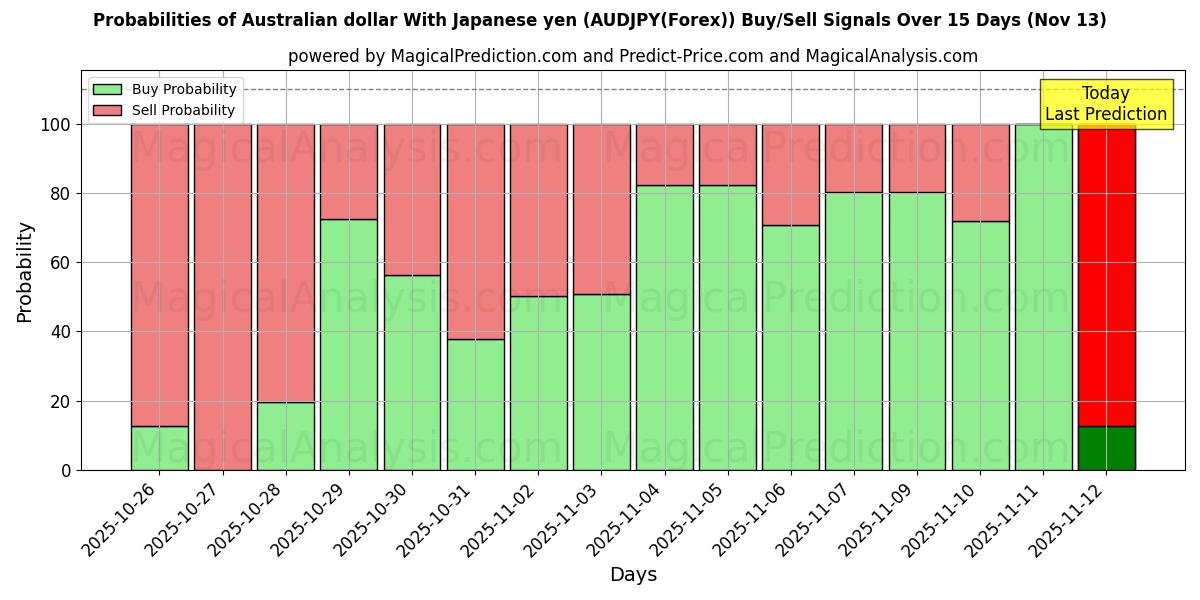 Probabilities of Dólar australiano com iene japonês (AUDJPY(Forex)) Buy/Sell Signals Using Several AI Models Over 5 Days (13 Nov) 
