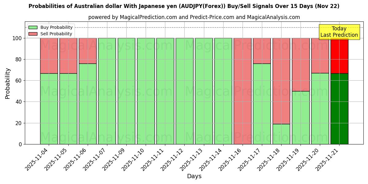 Probabilities of Australische dollar met Japanse yen (AUDJPY(Forex)) Buy/Sell Signals Using Several AI Models Over 5 Days (22 Nov) 