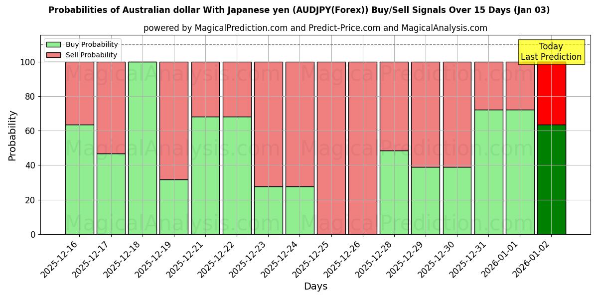 Probabilities of Dollaro australiano Con yen giapponese (AUDJPY(Forex)) Buy/Sell Signals Using Several AI Models Over 5 Days (03 Jan) 