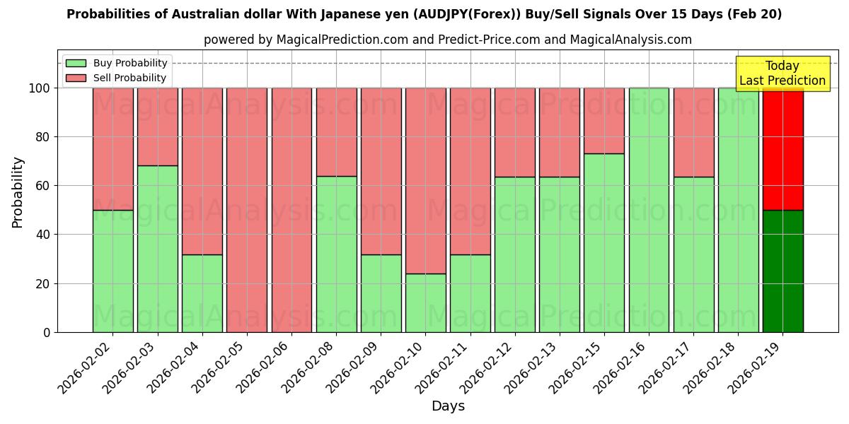 Probabilities of Australske dollar med japanske yen (AUDJPY(Forex)) Buy/Sell Signals Using Several AI Models Over 5 Days (20 Feb) 