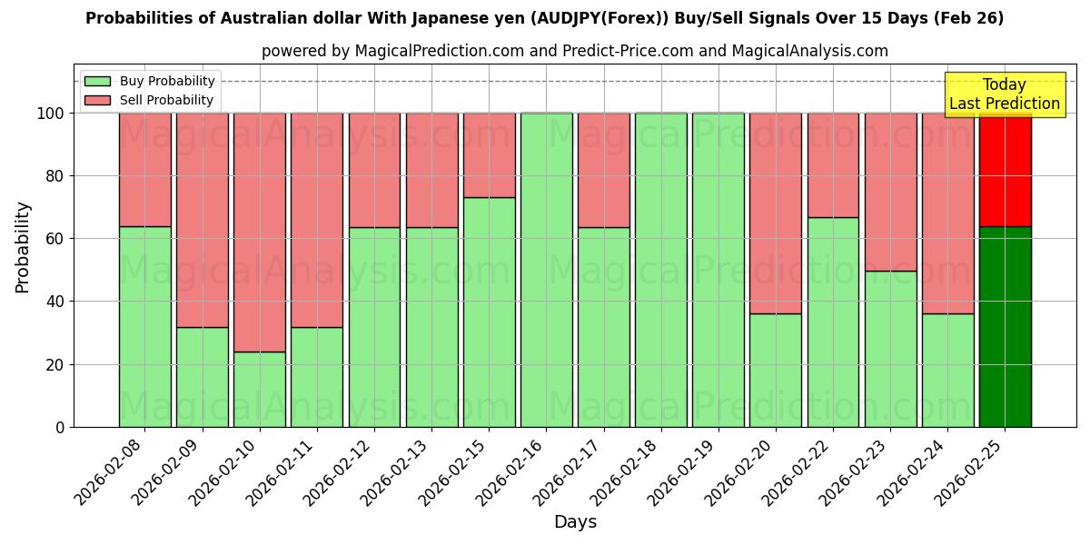 Probabilities of Avustralya Doları Japon Yeni ile (AUDJPY(Forex)) Buy/Sell Signals Using Several AI Models Over 5 Days (26 Feb) 