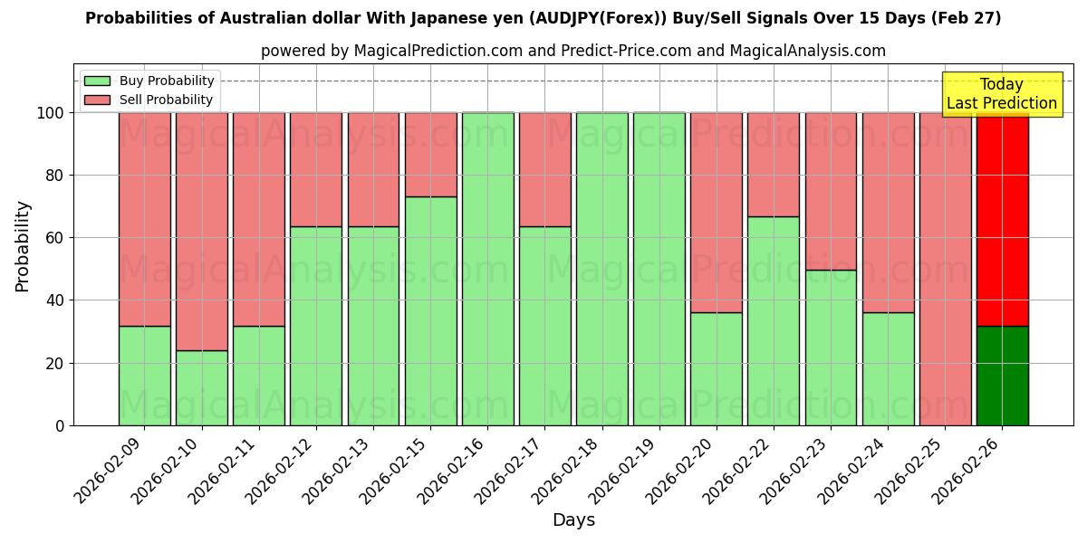 Probabilities of Australisk dollar med japanska yen (AUDJPY(Forex)) Buy/Sell Signals Using Several AI Models Over 5 Days (27 Feb) 