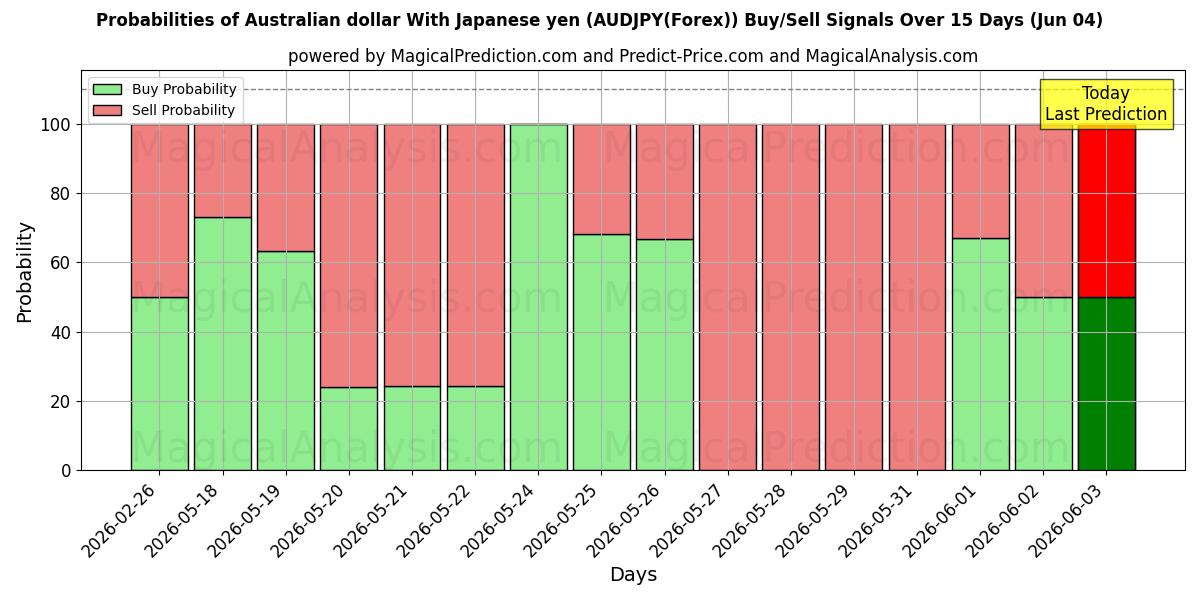 Probabilities of دلار استرالیا با ین ژاپن (AUDJPY(Forex)) Buy/Sell Signals Using Several AI Models Over 5 Days (04 Jun) 