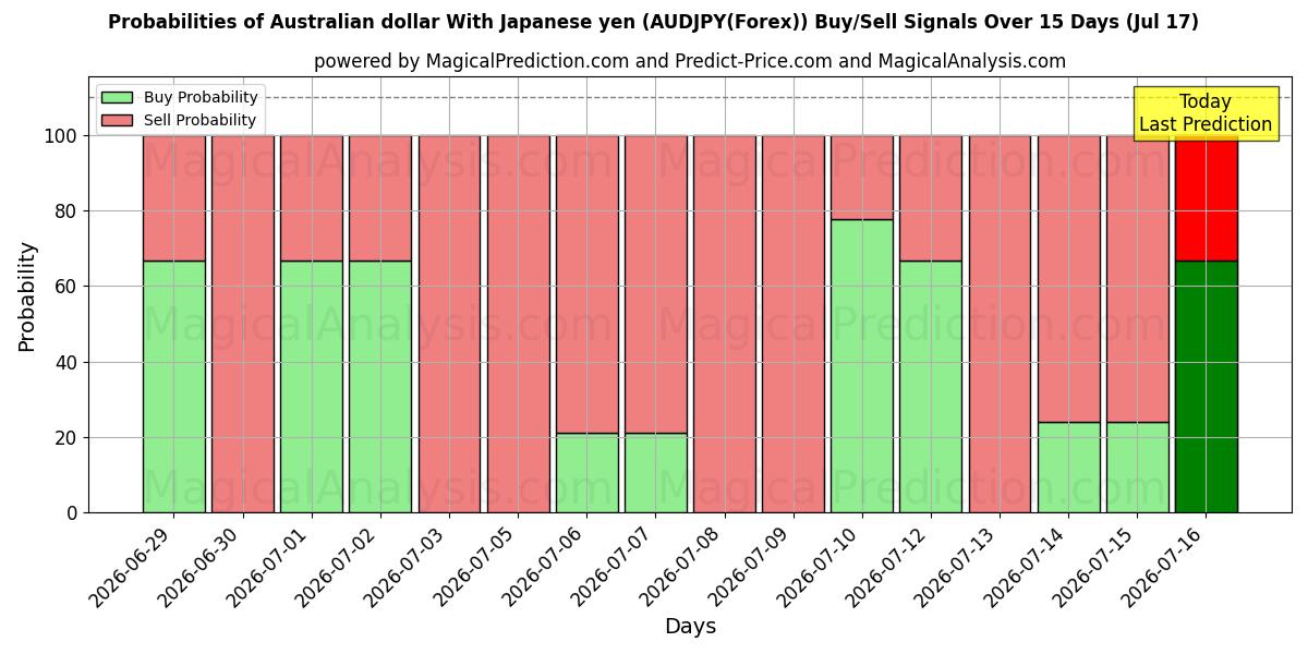 Probabilities of 호주 달러 일본 엔으로 (AUDJPY(Forex)) Buy/Sell Signals Using Several AI Models Over 5 Days (17 Jul) 
