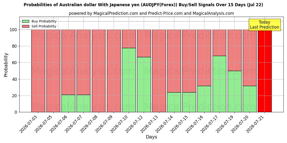 Probabilities of オーストラリアドル 日本円の場合 (AUDJPY(Forex)) Buy/Sell Signals Using Several AI Models Over 5 Days (22 Jul) 