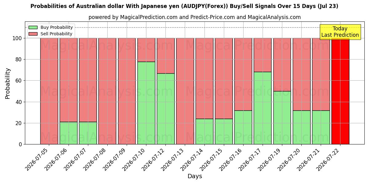 Probabilities of dólar australiano con yen japonés (AUDJPY(Forex)) Buy/Sell Signals Using Several AI Models Over 5 Days (23 Jul) 