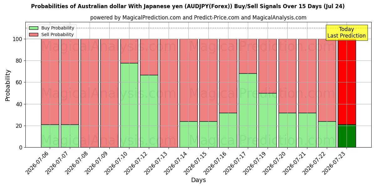 Probabilities of Dollar australien Avec yen japonais (AUDJPY(Forex)) Buy/Sell Signals Using Several AI Models Over 5 Days (24 Jul) 