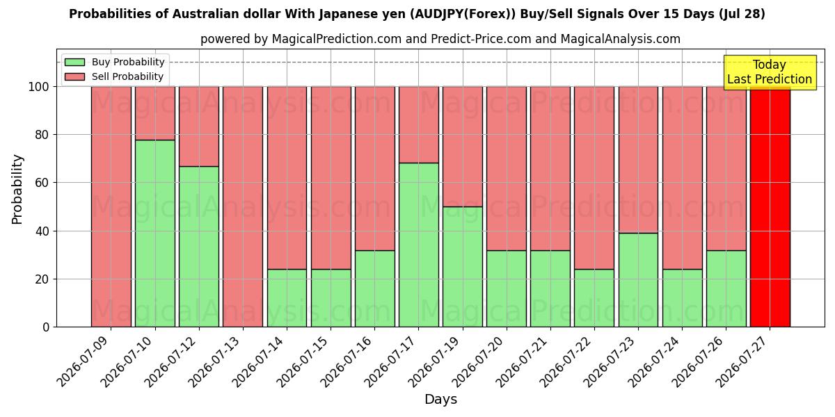 Probabilities of Australischer Dollar mit japanischem Yen (AUDJPY(Forex)) Buy/Sell Signals Using Several AI Models Over 5 Days (28 Jul) 