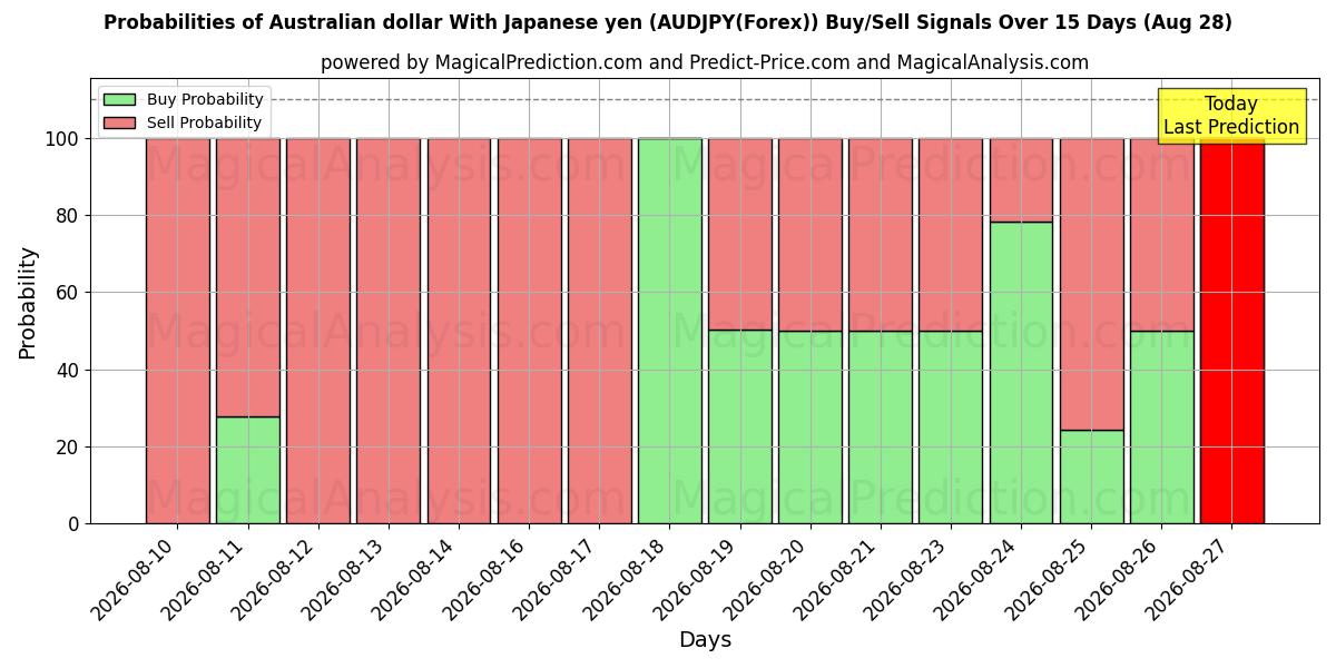 Probabilities of 호주 달러 일본 엔으로 (AUDJPY(Forex)) Buy/Sell Signals Using Several AI Models Over 5 Days (28 Aug) 