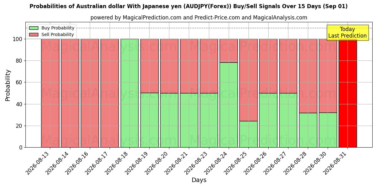 Probabilities of जापानी येन के साथ ऑस्ट्रेलियाई डॉलर (AUDJPY(Forex)) Buy/Sell Signals Using Several AI Models Over 5 Days (01 Sep) 