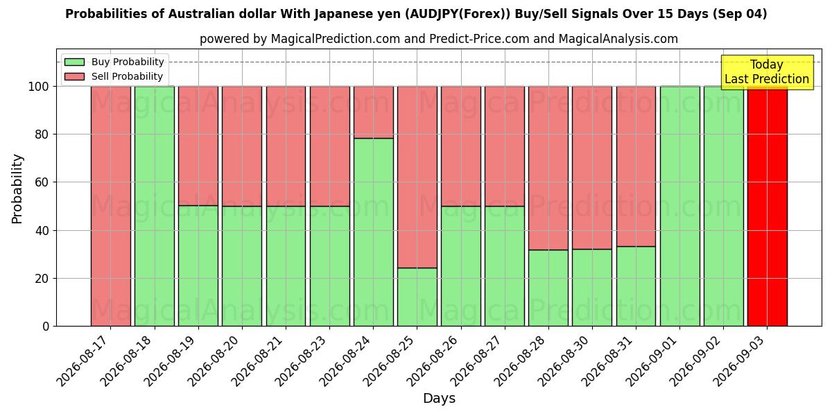 Probabilities of دلار استرالیا با ین ژاپن (AUDJPY(Forex)) Buy/Sell Signals Using Several AI Models Over 5 Days (04 Sep) 