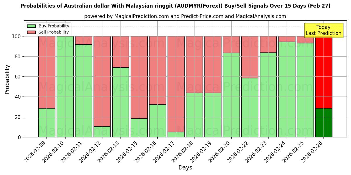 Probabilities of ऑस्ट्रेलियाई डॉलर मलेशियाई रिंगगिट के साथ (AUDMYR(Forex)) Buy/Sell Signals Using Several AI Models Over 5 Days (27 Feb) 