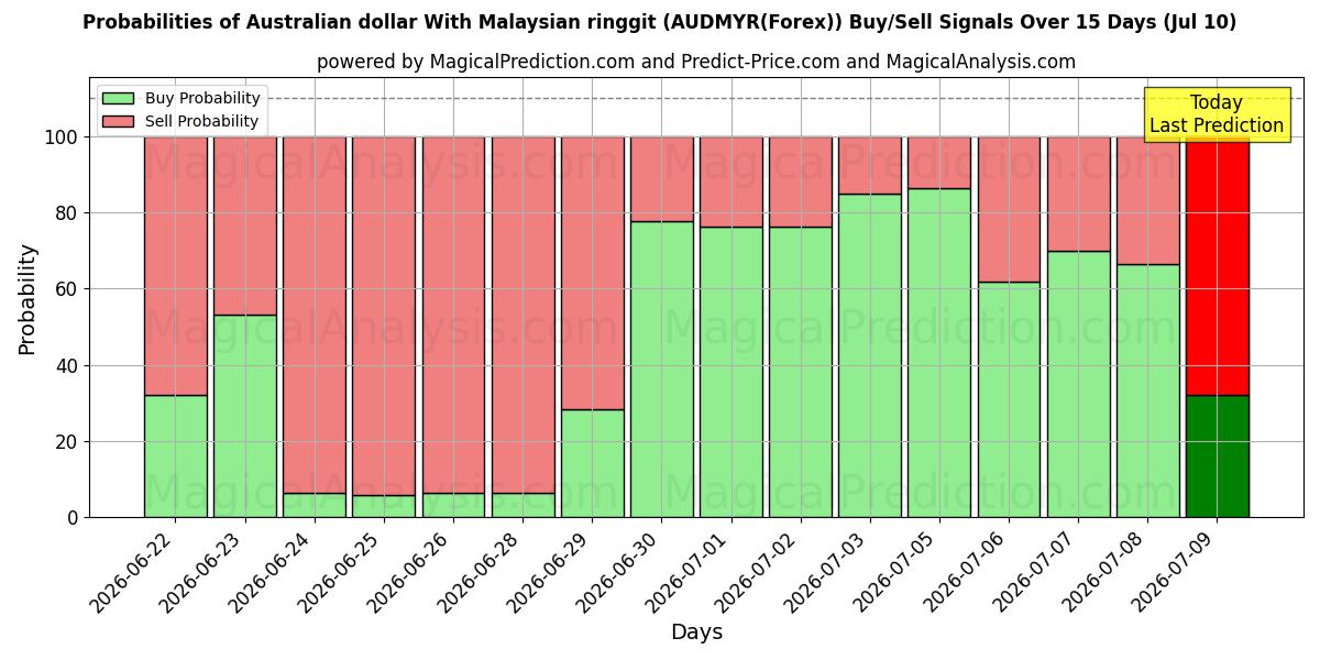 Probabilities of Australian dollar With Malaysian ringgit (AUDMYR(Forex)) Buy/Sell Signals Using Several AI Models Over 5 Days (10 Jul) 