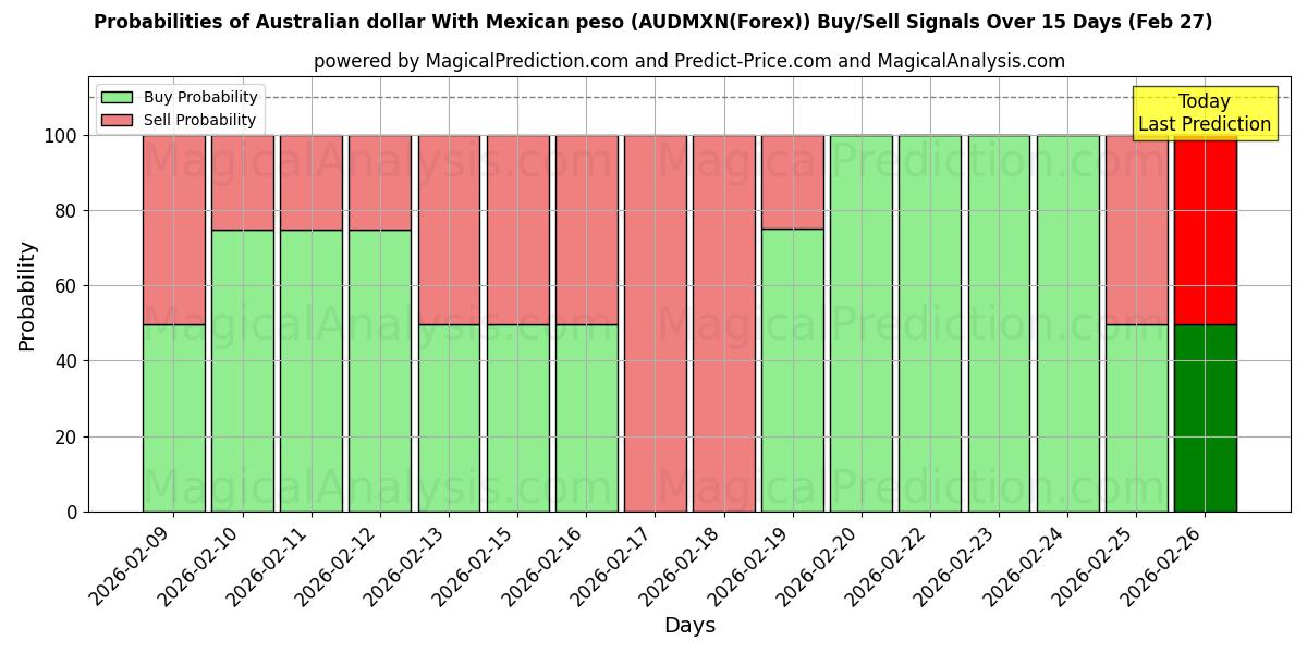 Probabilities of دلار استرالیا با پزو مکزیک (AUDMXN(Forex)) Buy/Sell Signals Using Several AI Models Over 5 Days (27 Feb) 