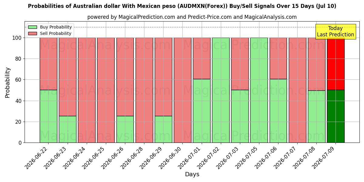 Probabilities of دلار استرالیا با پزو مکزیک (AUDMXN(Forex)) Buy/Sell Signals Using Several AI Models Over 5 Days (10 Jul) 
