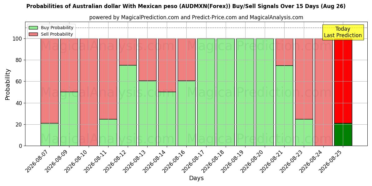 Probabilities of オーストラリアドルとメキシコペソ (AUDMXN(Forex)) Buy/Sell Signals Using Several AI Models Over 5 Days (26 Aug) 
