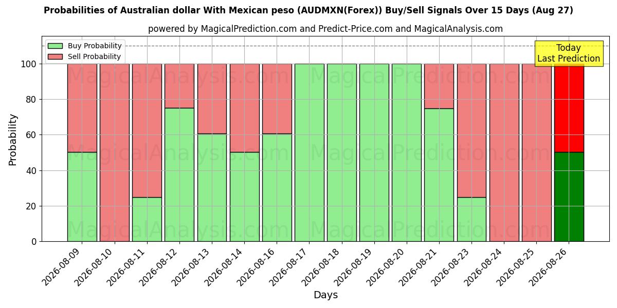 Probabilities of الدولار الاسترالي مع البيزو المكسيكي (AUDMXN(Forex)) Buy/Sell Signals Using Several AI Models Over 5 Days (27 Aug) 