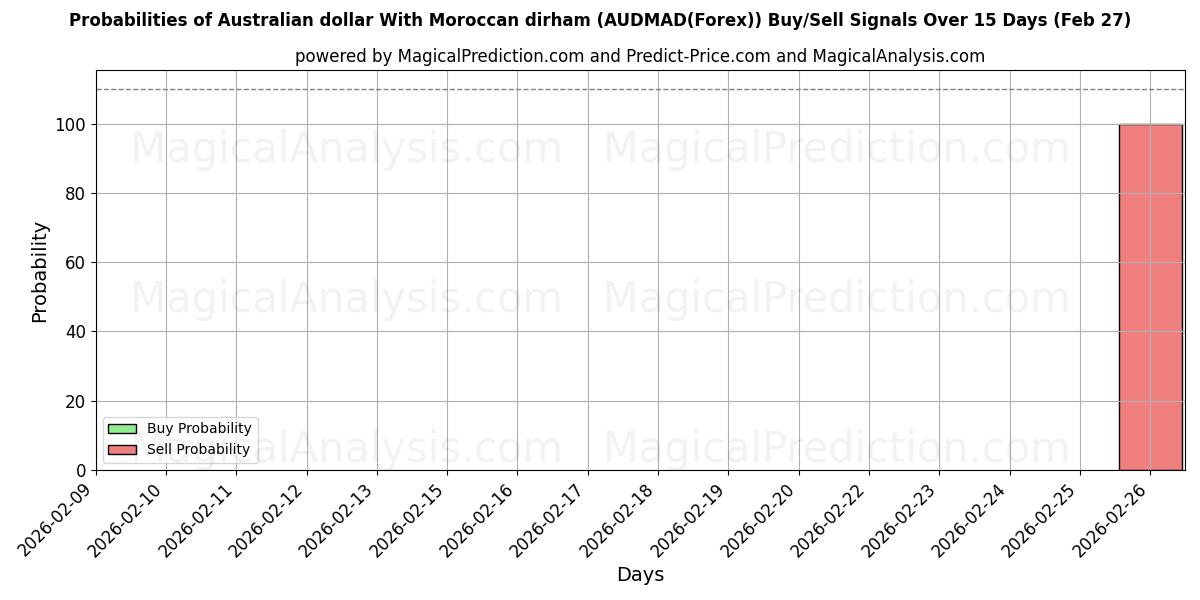 Probabilities of Avustralya Doları Fas Dirhemi ile (AUDMAD(Forex)) Buy/Sell Signals Using Several AI Models Over 5 Days (27 Feb) 