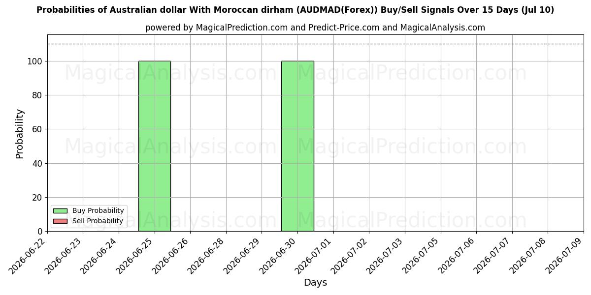 Probabilities of 호주 달러와 모로코 디르함 (AUDMAD(Forex)) Buy/Sell Signals Using Several AI Models Over 5 Days (10 Jul) 