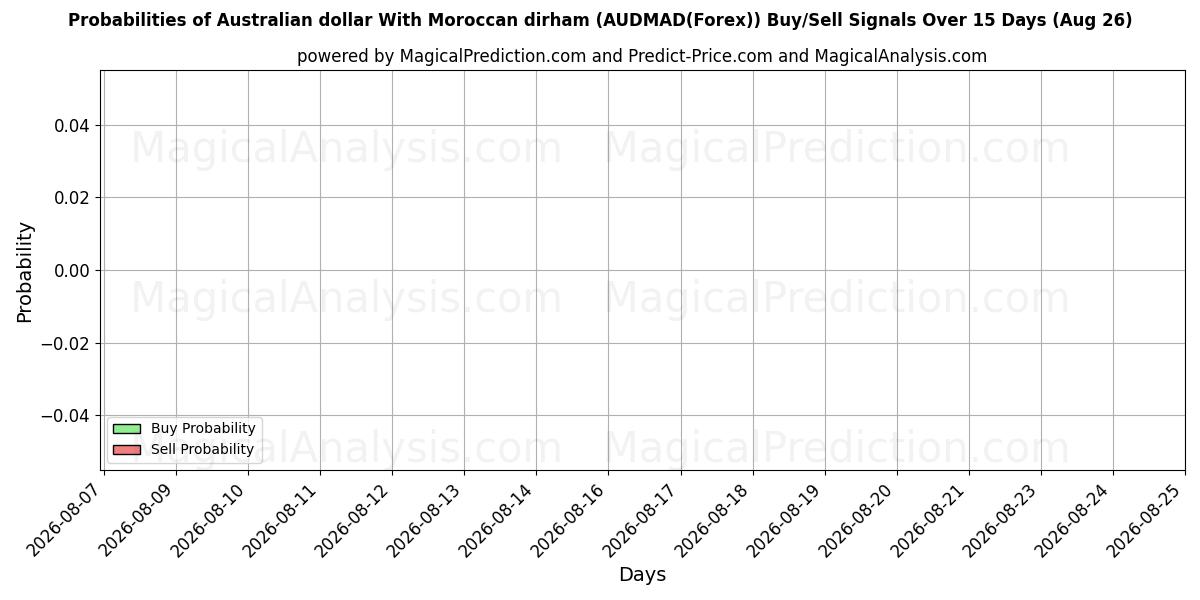 Probabilities of دلار استرالیا با درهم مراکش (AUDMAD(Forex)) Buy/Sell Signals Using Several AI Models Over 5 Days (26 Aug) 