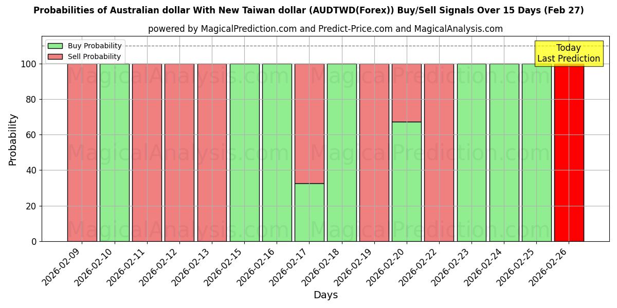 Probabilities of Австралийский доллар с новым тайваньским долларом (AUDTWD(Forex)) Buy/Sell Signals Using Several AI Models Over 5 Days (27 Feb) 