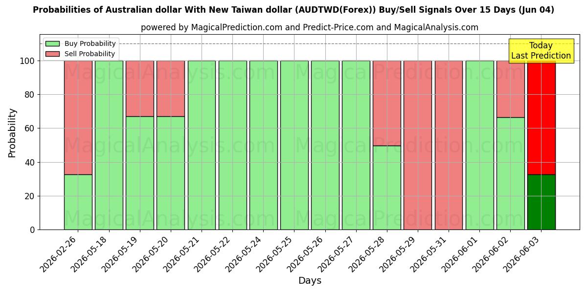 Probabilities of Dólar australiano com novo dólar de Taiwan (AUDTWD(Forex)) Buy/Sell Signals Using Several AI Models Over 5 Days (04 Jun) 