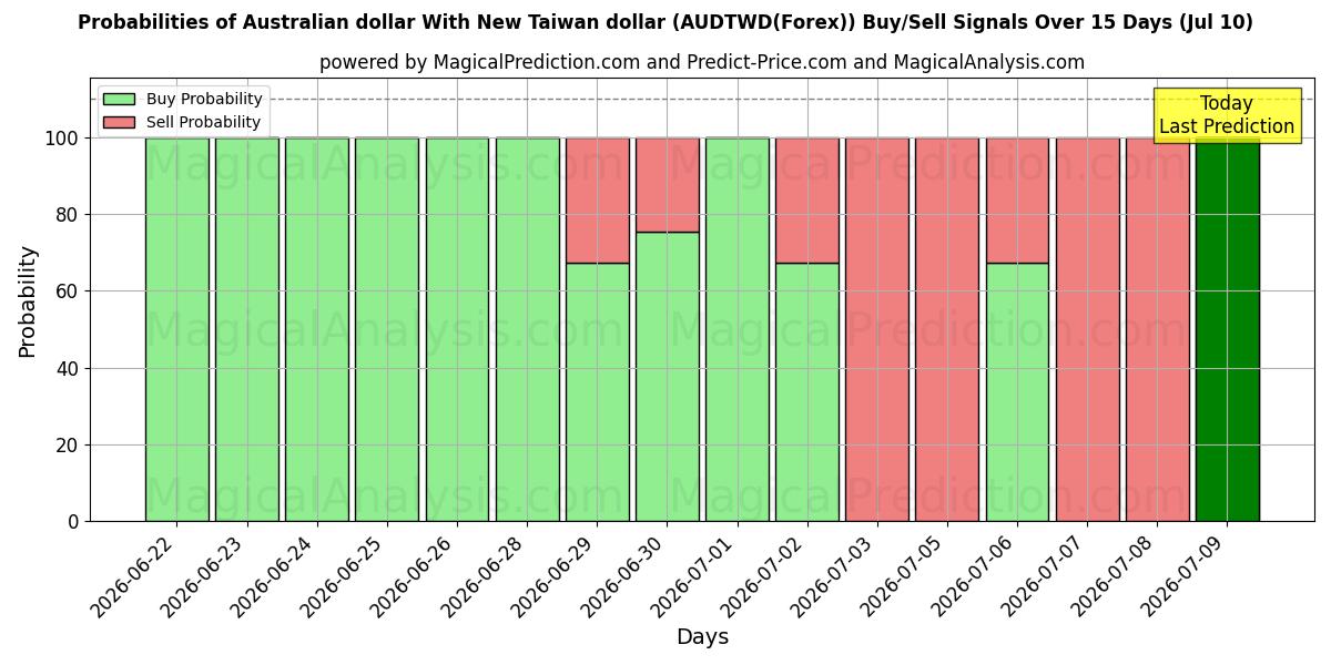 Probabilities of الدولار الاسترالي مع الدولار التايواني الجديد (AUDTWD(Forex)) Buy/Sell Signals Using Several AI Models Over 5 Days (10 Jul) 