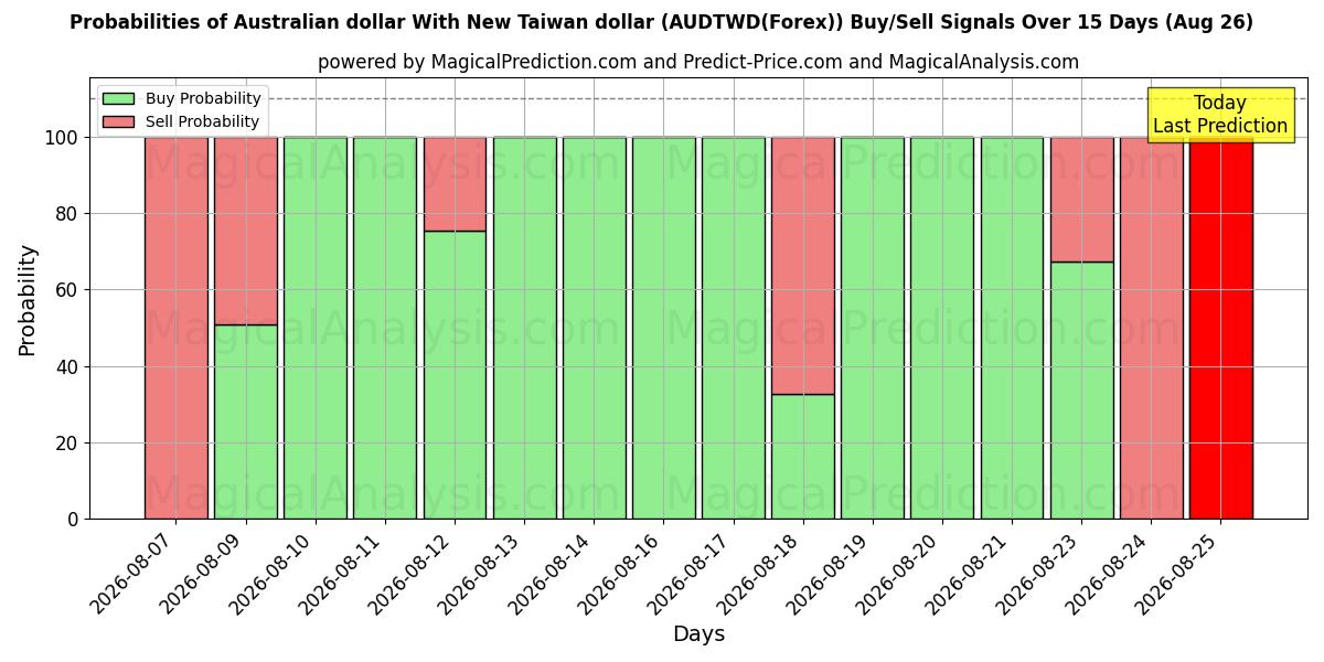 Probabilities of オーストラリアドルと新台湾ドル (AUDTWD(Forex)) Buy/Sell Signals Using Several AI Models Over 5 Days (26 Aug) 