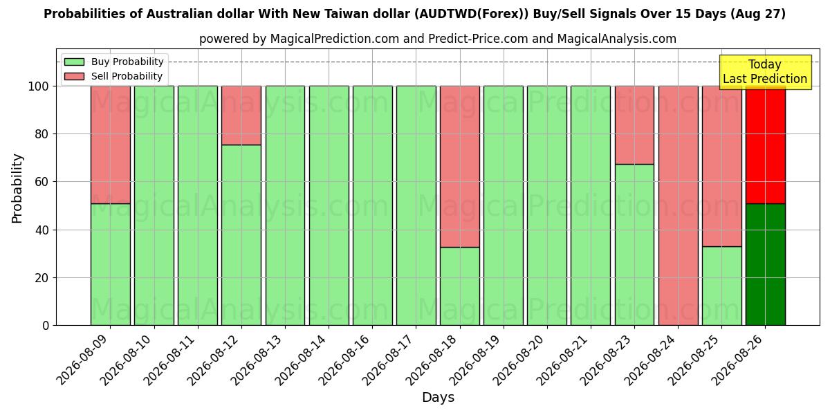 Probabilities of الدولار الاسترالي مع الدولار التايواني الجديد (AUDTWD(Forex)) Buy/Sell Signals Using Several AI Models Over 5 Days (27 Aug) 