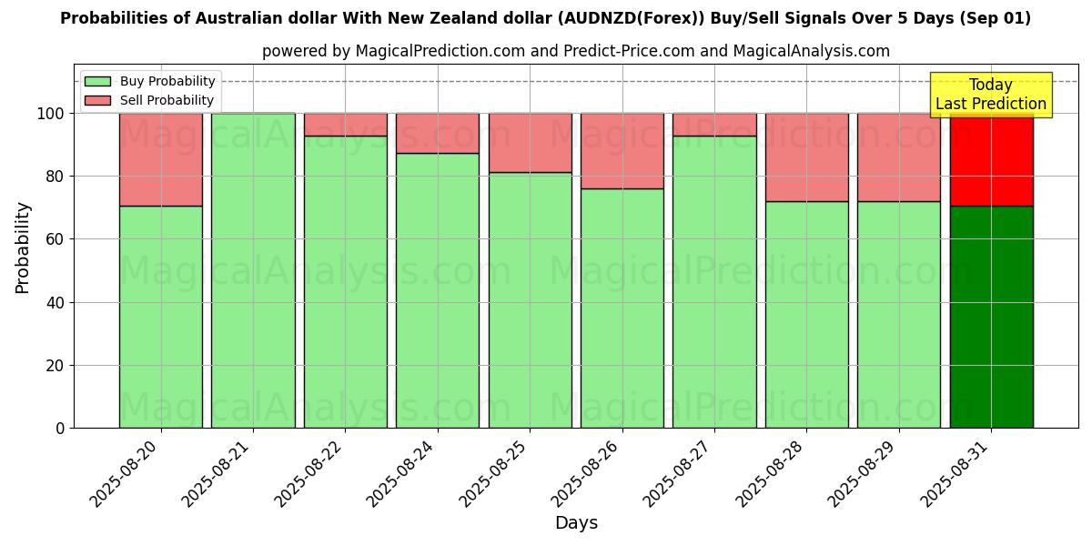 Probabilities of Australisk dollar med nyzeeländsk dollar (AUDNZD(Forex)) Buy/Sell Signals Using Several AI Models Over 5 Days (01 Sep) 