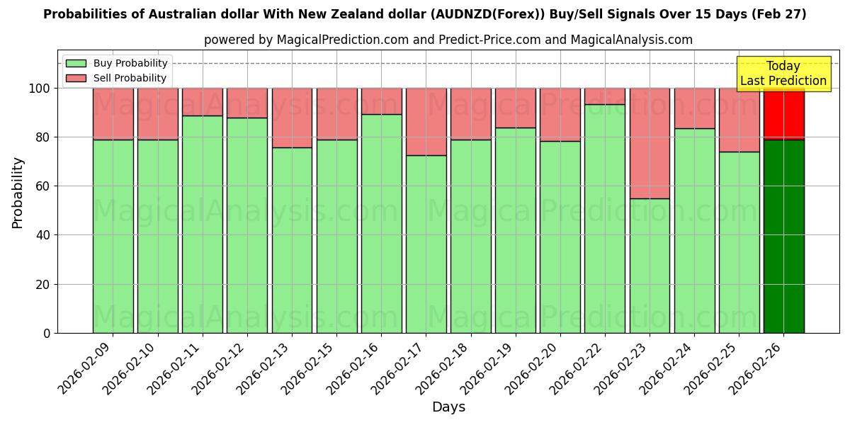 Probabilities of ऑस्ट्रेलियाई डॉलर न्यूज़ीलैंड डॉलर के साथ (AUDNZD(Forex)) Buy/Sell Signals Using Several AI Models Over 5 Days (27 Feb) 