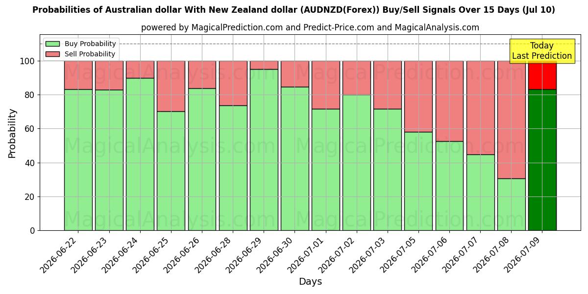 Probabilities of 호주 달러와 뉴질랜드 달러 (AUDNZD(Forex)) Buy/Sell Signals Using Several AI Models Over 5 Days (10 Jul) 