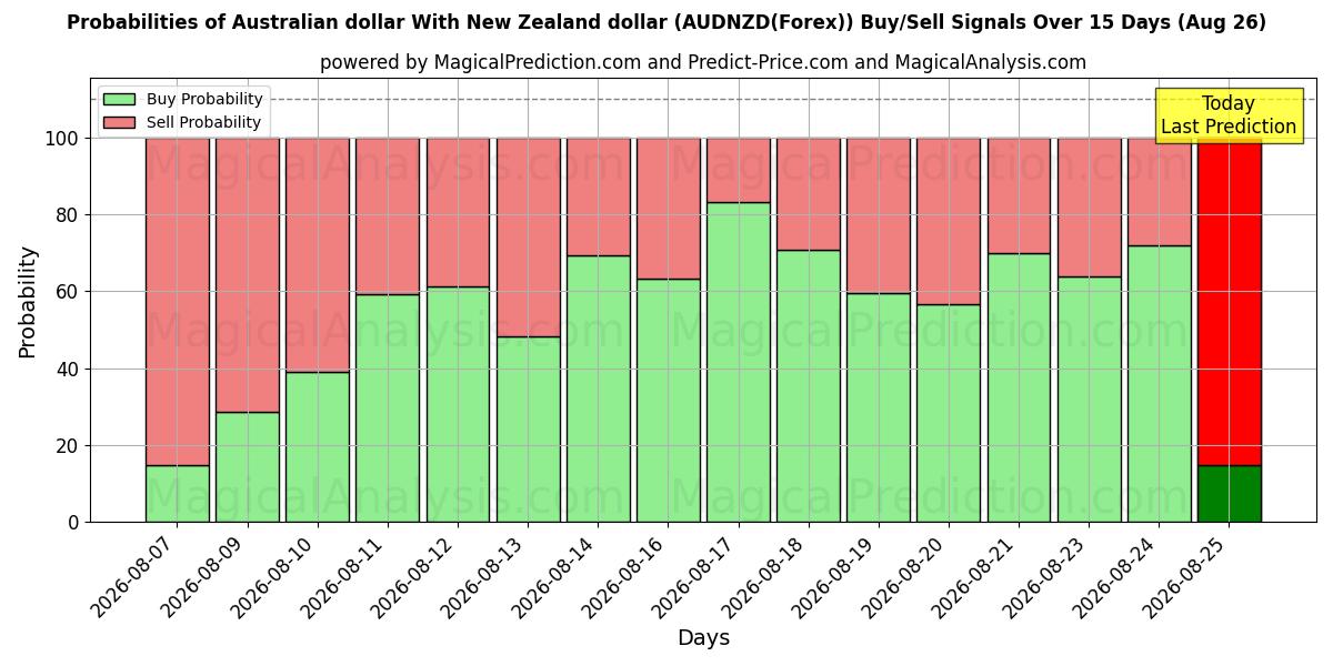 Probabilities of Australischer Dollar Mit neuseeländischem Dollar (AUDNZD(Forex)) Buy/Sell Signals Using Several AI Models Over 5 Days (26 Aug) 