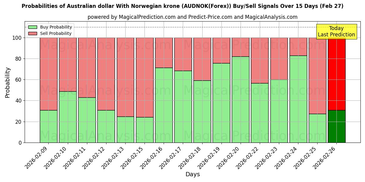 Probabilities of دلار استرالیا با کرون نروژ (AUDNOK(Forex)) Buy/Sell Signals Using Several AI Models Over 5 Days (27 Feb) 