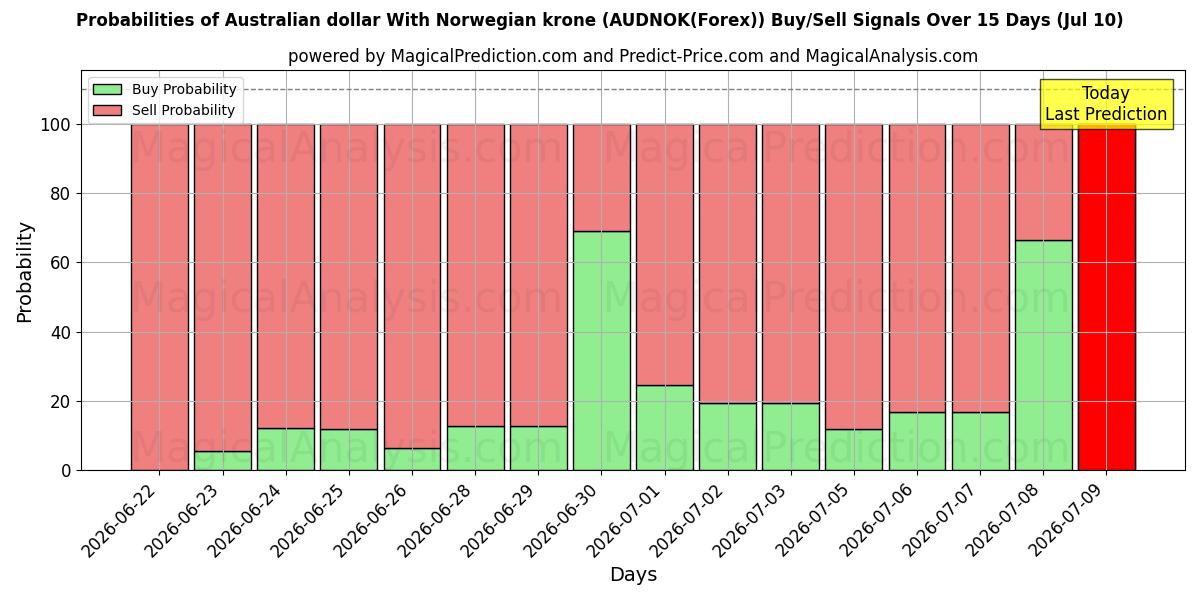 Probabilities of الدولار الاسترالي مع الكرونة النرويجية (AUDNOK(Forex)) Buy/Sell Signals Using Several AI Models Over 5 Days (10 Jul) 