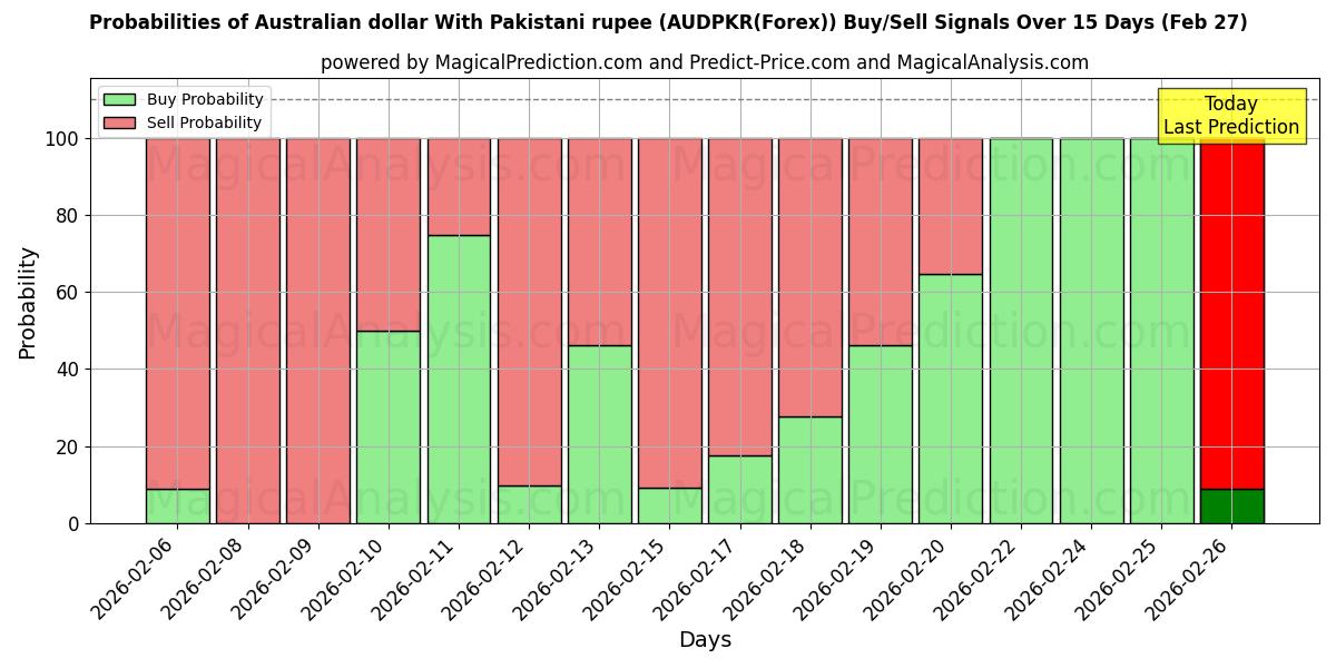 Probabilities of ऑस्ट्रेलियाई डॉलर पाकिस्तानी रुपए के साथ (AUDPKR(Forex)) Buy/Sell Signals Using Several AI Models Over 5 Days (27 Feb) 