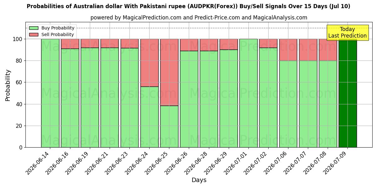 Probabilities of الدولار الاسترالي مع الروبية الباكستانية (AUDPKR(Forex)) Buy/Sell Signals Using Several AI Models Over 5 Days (10 Jul) 