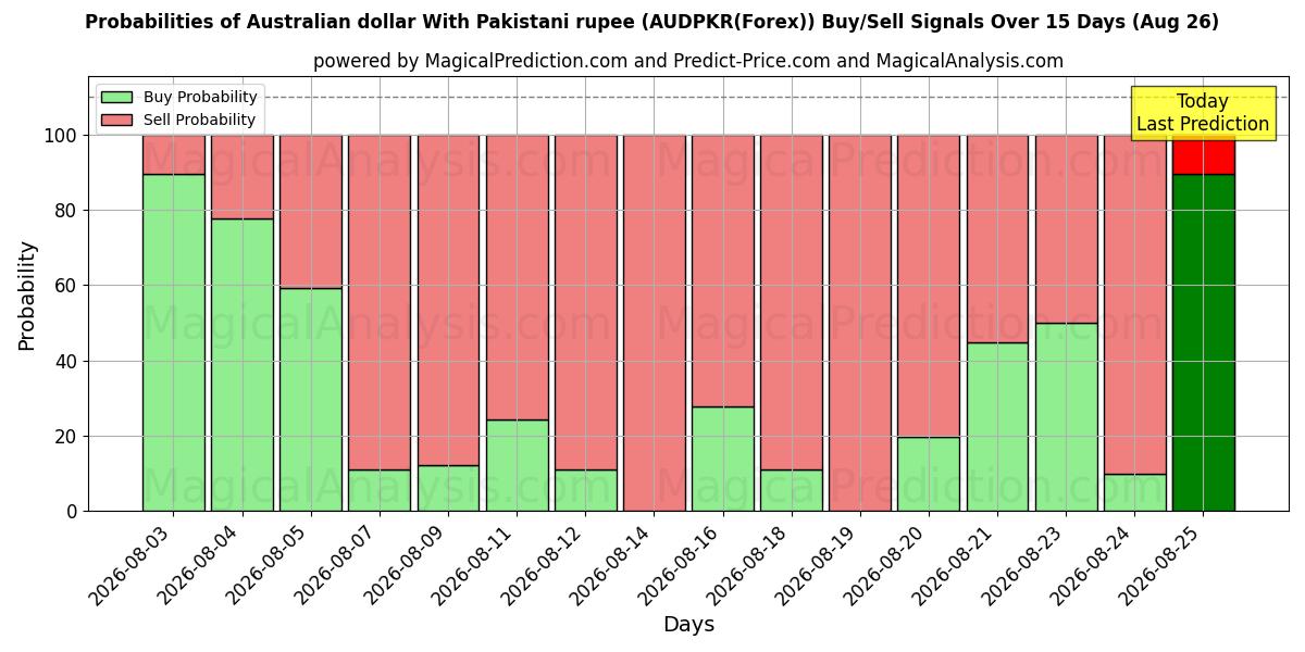 Probabilities of الدولار الاسترالي مع الروبية الباكستانية (AUDPKR(Forex)) Buy/Sell Signals Using Several AI Models Over 5 Days (26 Aug) 