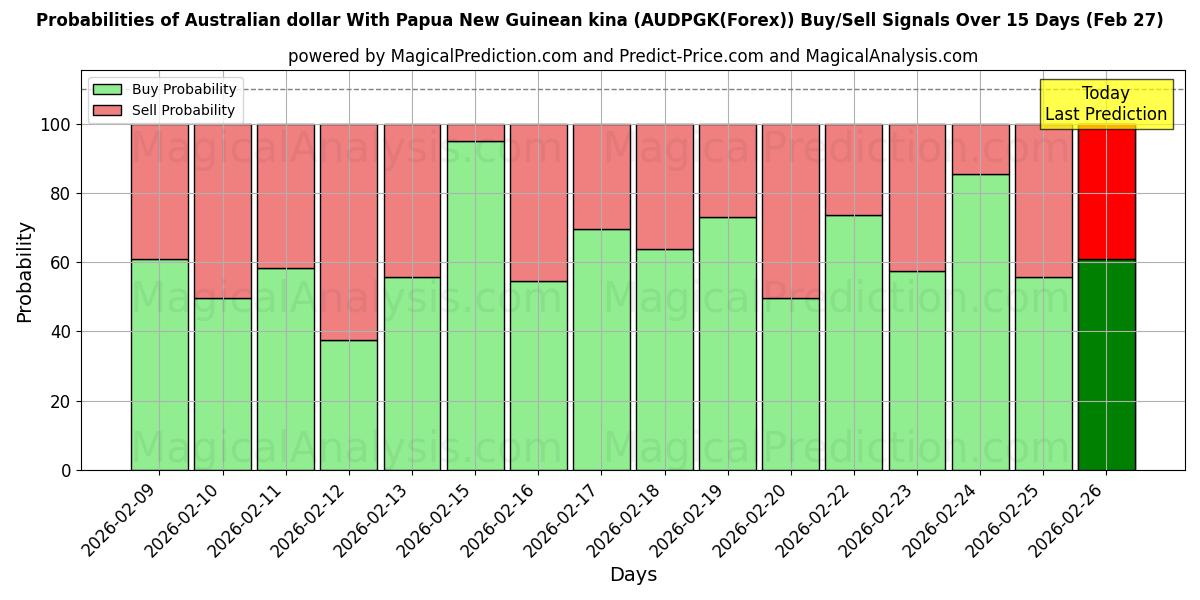 Probabilities of पापुआ न्यू गिनी किना के साथ ऑस्ट्रेलियाई डॉलर (AUDPGK(Forex)) Buy/Sell Signals Using Several AI Models Over 5 Days (27 Feb) 