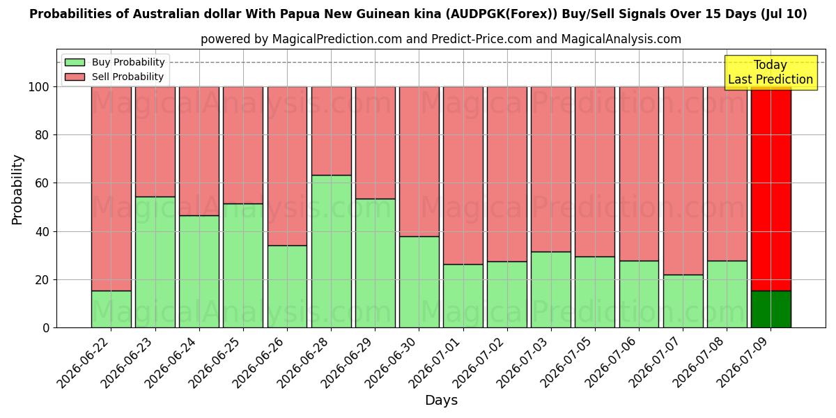 Probabilities of 파푸아뉴기니 키나와 호주 달러 (AUDPGK(Forex)) Buy/Sell Signals Using Several AI Models Over 5 Days (10 Jul) 