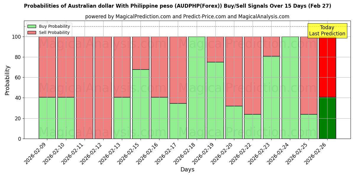 Probabilities of دلار استرالیا با پزو فیلیپین (AUDPHP(Forex)) Buy/Sell Signals Using Several AI Models Over 5 Days (27 Feb) 