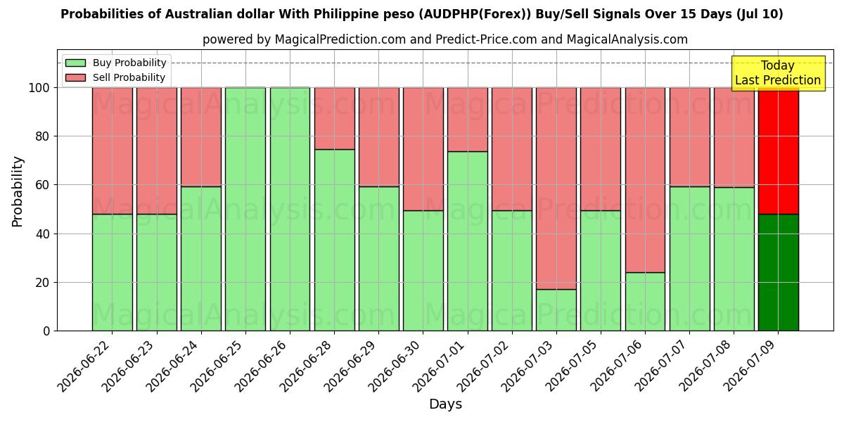 Probabilities of دلار استرالیا با پزو فیلیپین (AUDPHP(Forex)) Buy/Sell Signals Using Several AI Models Over 5 Days (10 Jul) 