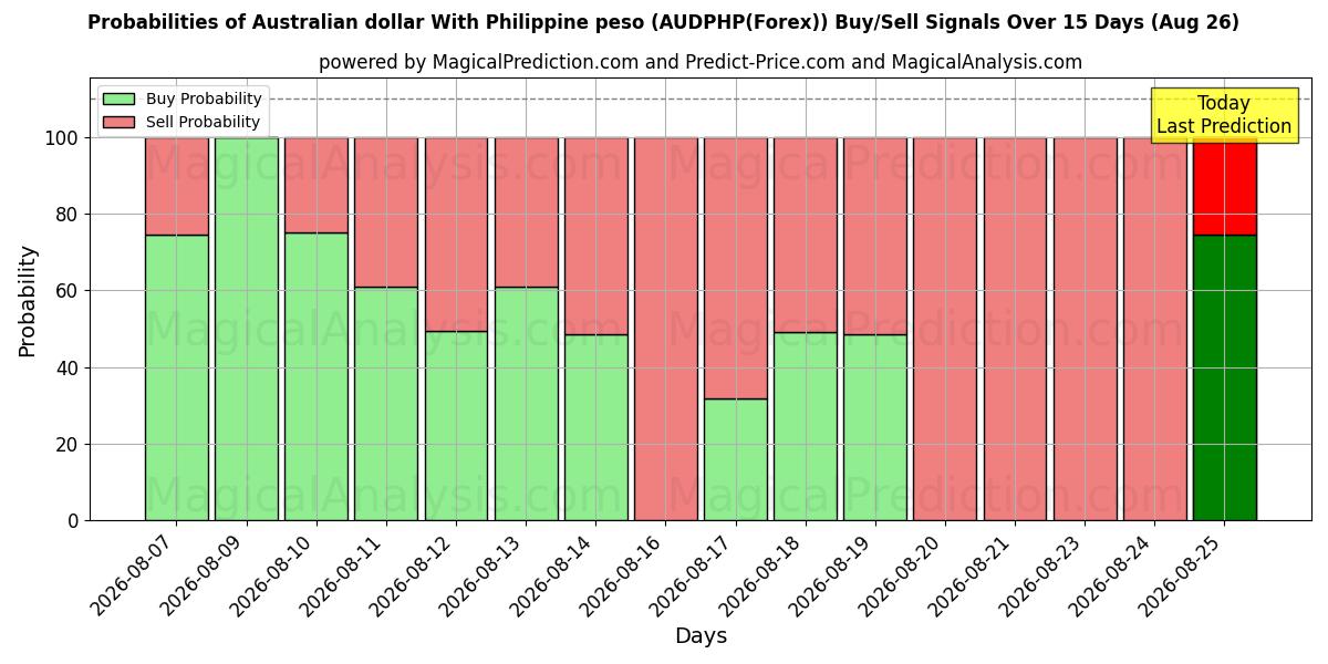 Probabilities of دلار استرالیا با پزو فیلیپین (AUDPHP(Forex)) Buy/Sell Signals Using Several AI Models Over 5 Days (26 Aug) 