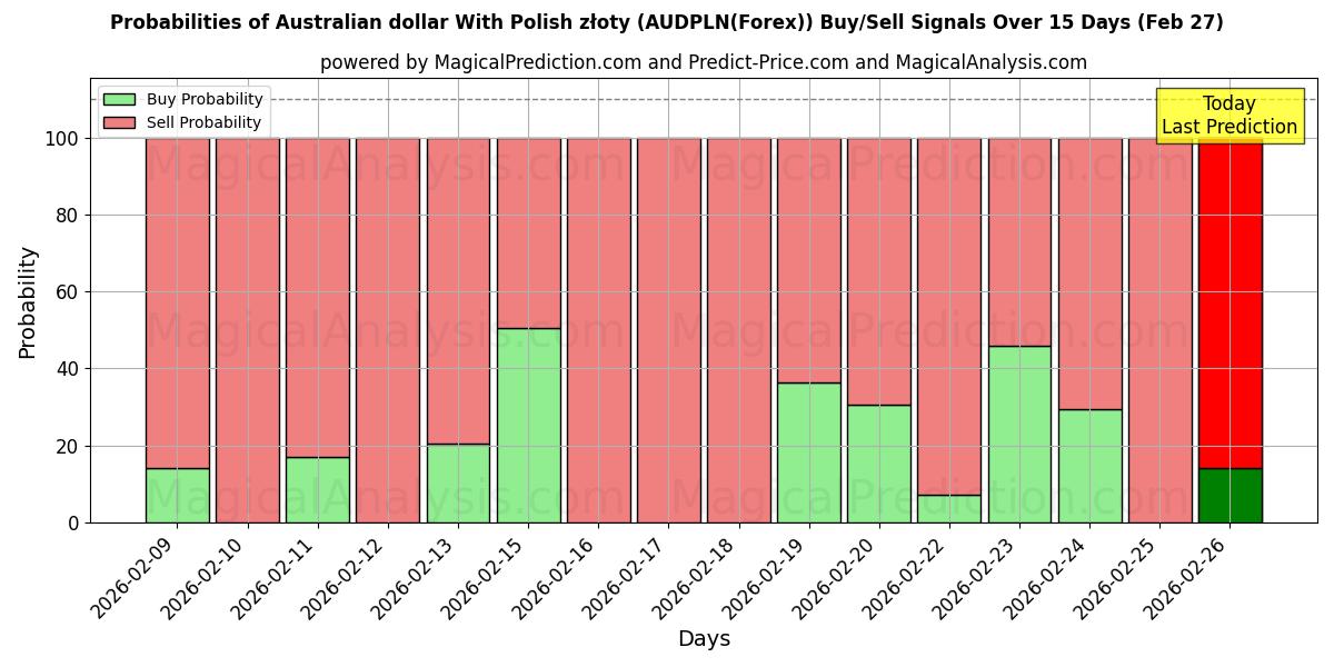 Probabilities of Australsk dollar med polske złoty (AUDPLN(Forex)) Buy/Sell Signals Using Several AI Models Over 5 Days (27 Feb) 